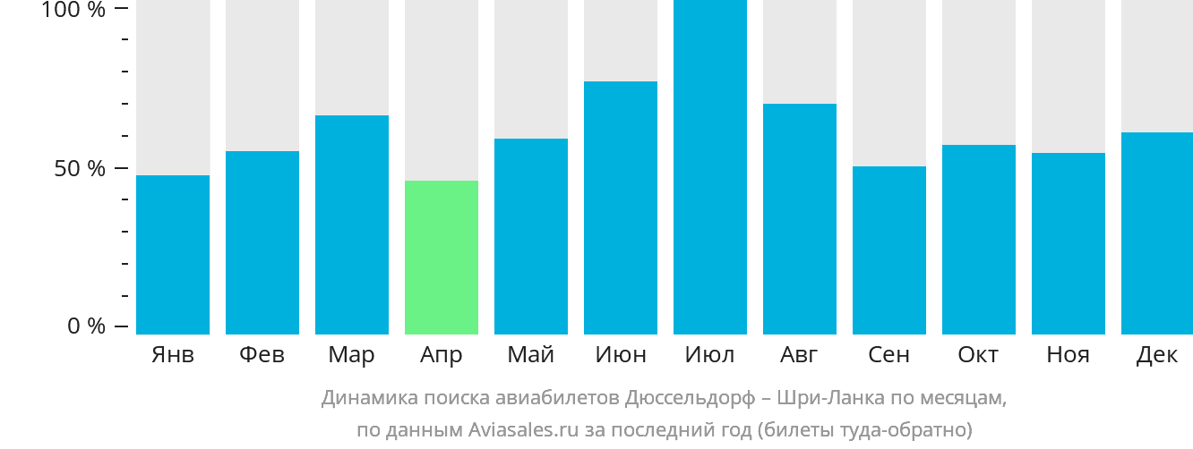 Динамика поиска авиабилетов из Дюссельдорфа на Шри-Ланку по месяцам
