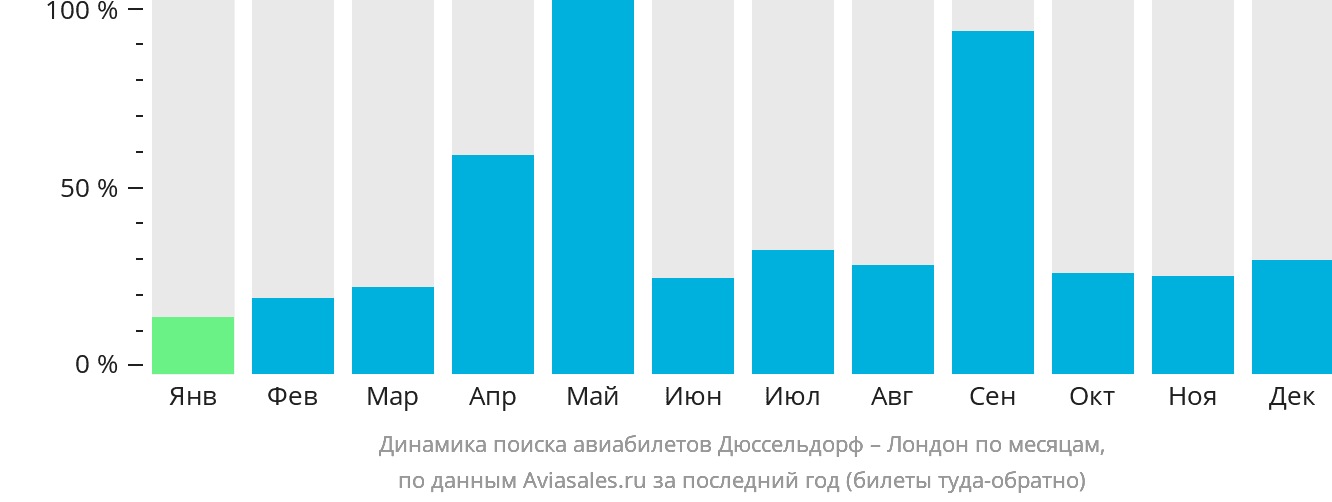 Динамика поиска авиабилетов из Дюссельдорфа в Лондон по месяцам