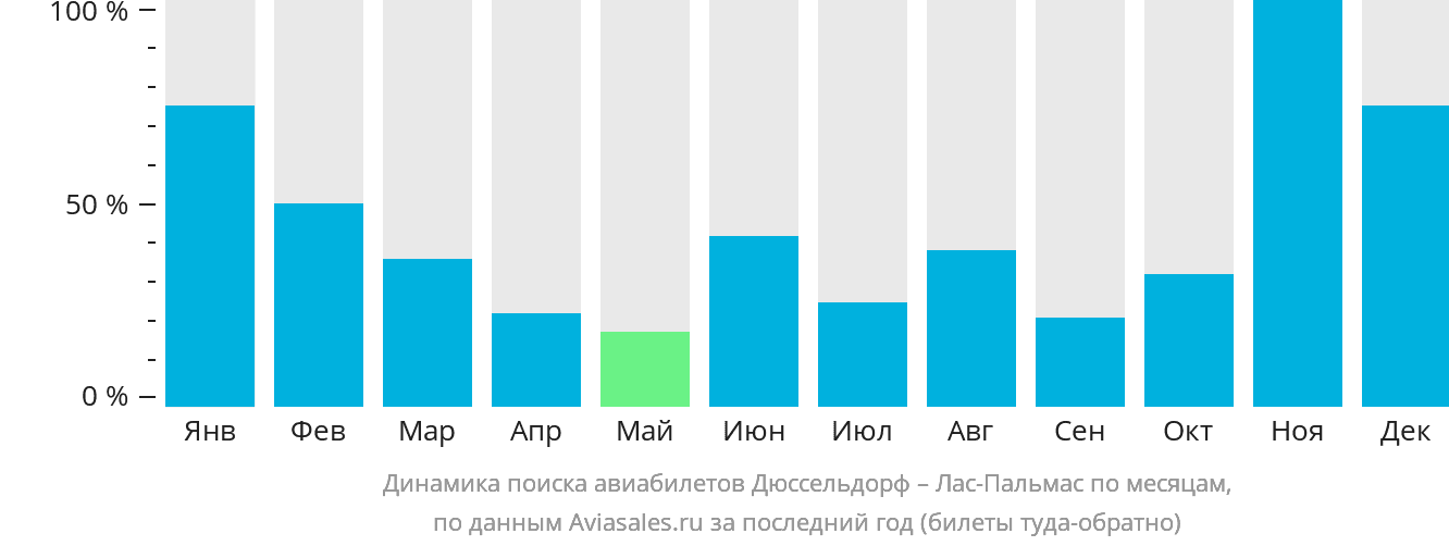 Динамика поиска авиабилетов из Дюссельдорфа в Лас-Пальмас по месяцам