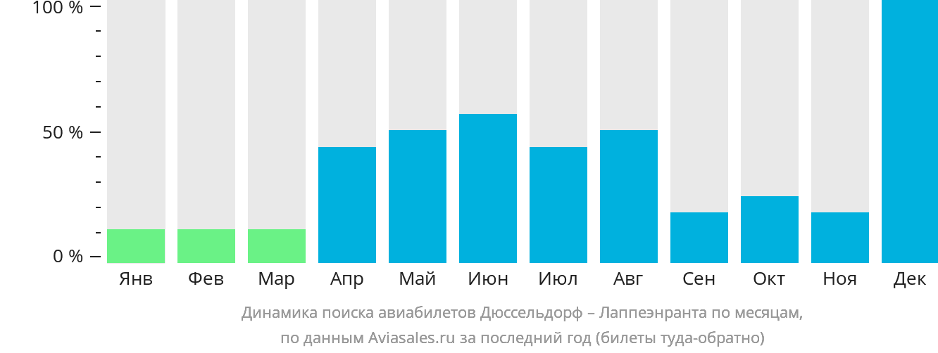 Динамика поиска авиабилетов из Дюссельдорфа в Лаппеэнранту по месяцам