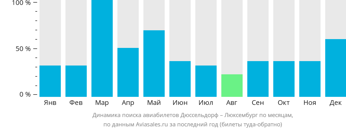 Динамика поиска авиабилетов из Дюссельдорфа в Люксембург по месяцам