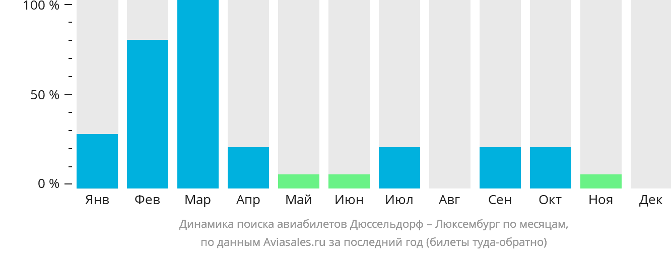 Динамика поиска авиабилетов из Дюссельдорфа в Люксембург по месяцам