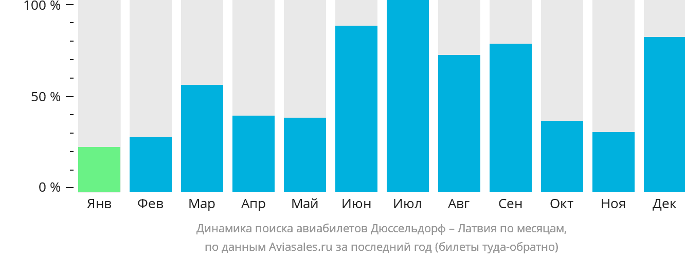 Динамика поиска авиабилетов из Дюссельдорфа в Латвию по месяцам