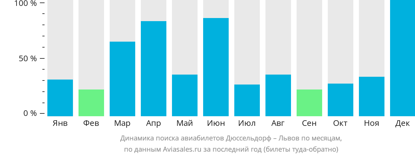 Динамика поиска авиабилетов из Дюссельдорфа в Львов по месяцам