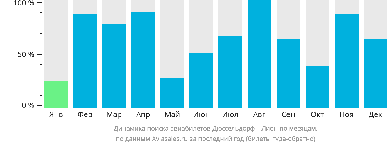 Динамика поиска авиабилетов из Дюссельдорфа в Лион по месяцам
