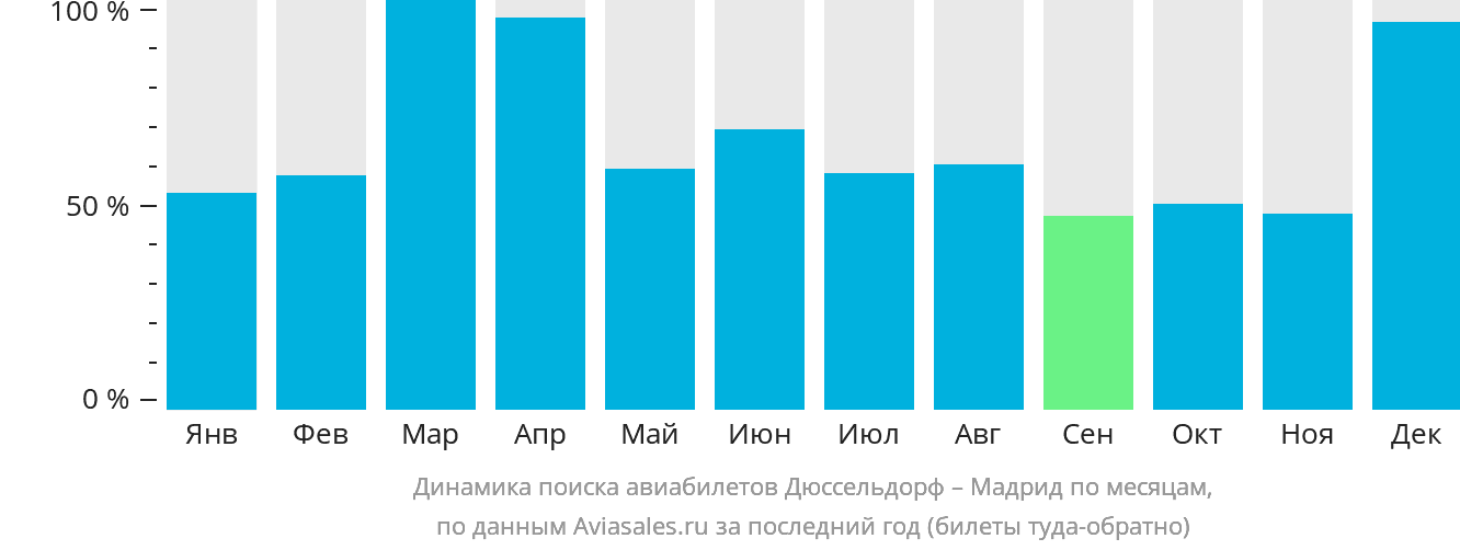 Динамика поиска авиабилетов из Дюссельдорфа в Мадрид по месяцам