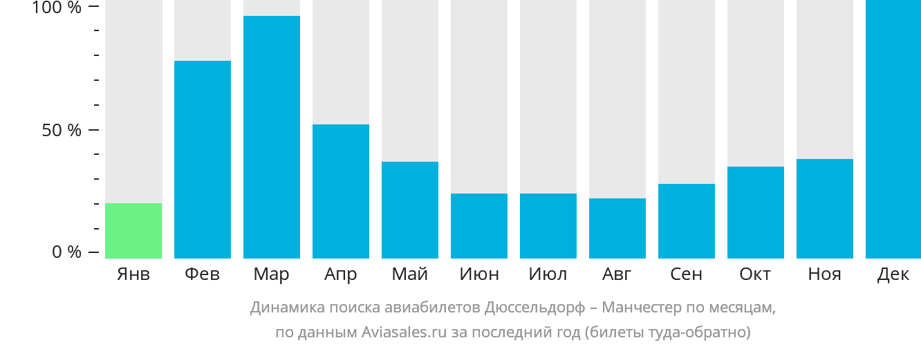 Динамика поиска авиабилетов из Дюссельдорфа в Манчестер по месяцам