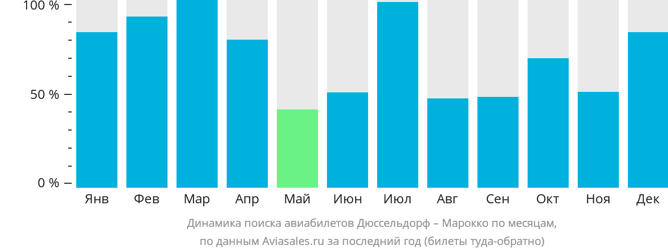Динамика поиска авиабилетов из Дюссельдорфа в Марокко по месяцам