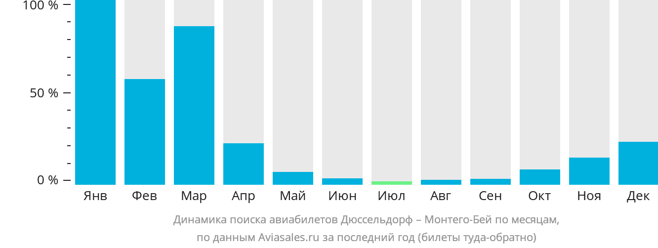 Динамика поиска авиабилетов из Дюссельдорфа в Монтего-Бей по месяцам