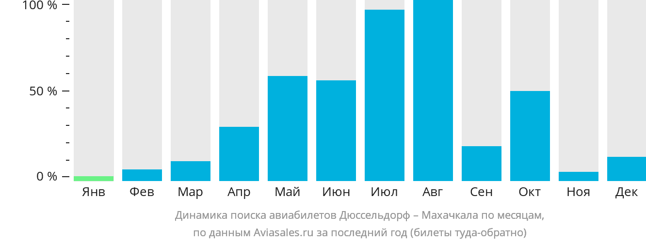 Динамика поиска авиабилетов из Дюссельдорфа в Махачкалу по месяцам