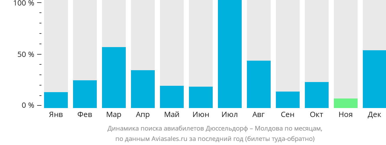 Динамика поиска авиабилетов из Дюссельдорфа в Молдову по месяцам
