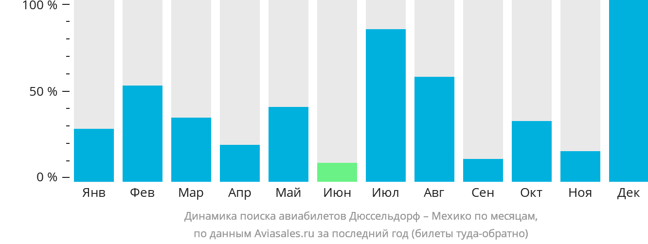 Динамика поиска авиабилетов из Дюссельдорфа в Мехико по месяцам