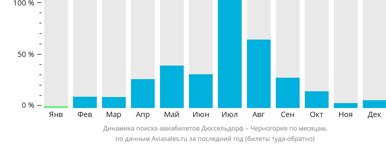 Динамика поиска авиабилетов из Дюссельдорфа в Черногорию по месяцам