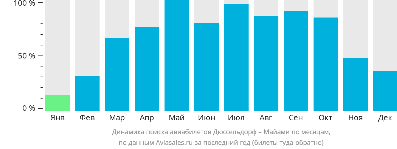 Динамика поиска авиабилетов из Дюссельдорфа в Майами по месяцам