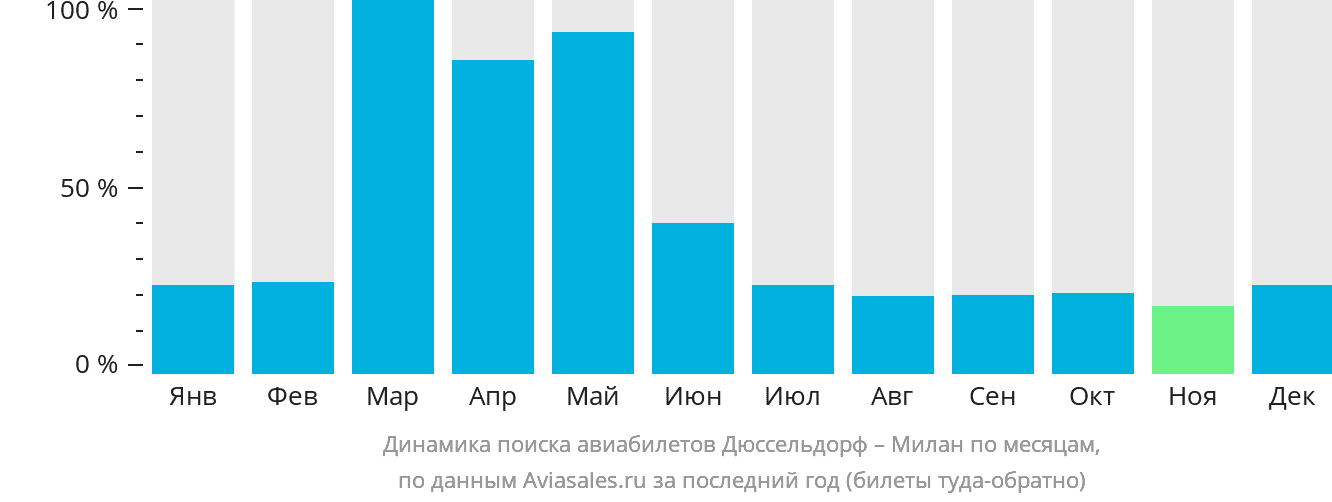 Динамика поиска авиабилетов из Дюссельдорфа в Милан по месяцам