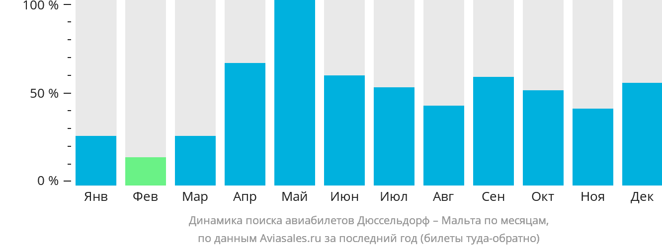 Динамика поиска авиабилетов из Дюссельдорфа на Мальту по месяцам