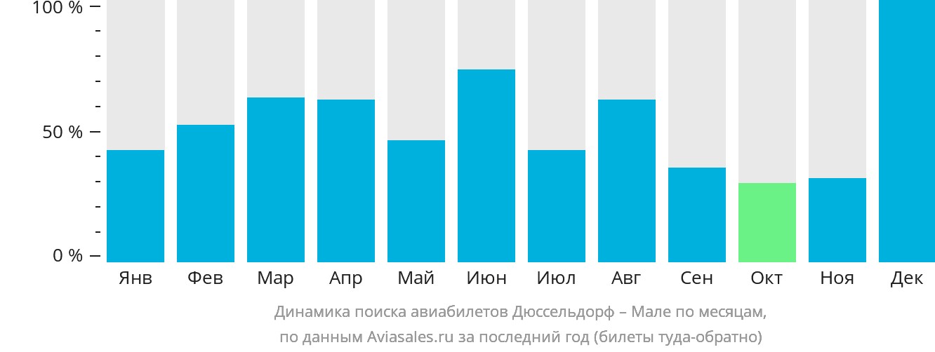 Динамика поиска авиабилетов из Дюссельдорфа в Мале по месяцам