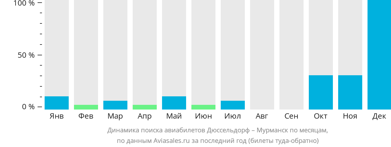Динамика поиска авиабилетов из Дюссельдорфа в Мурманск по месяцам