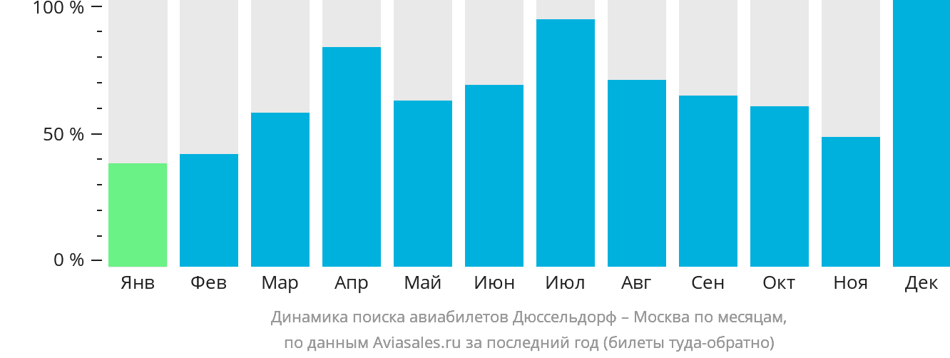 Динамика поиска авиабилетов из Дюссельдорфа в Москву по месяцам