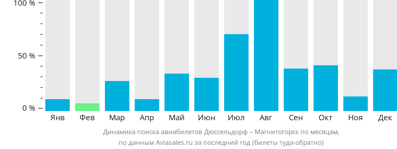Динамика поиска авиабилетов из Дюссельдорфа в Магнитогорск по месяцам