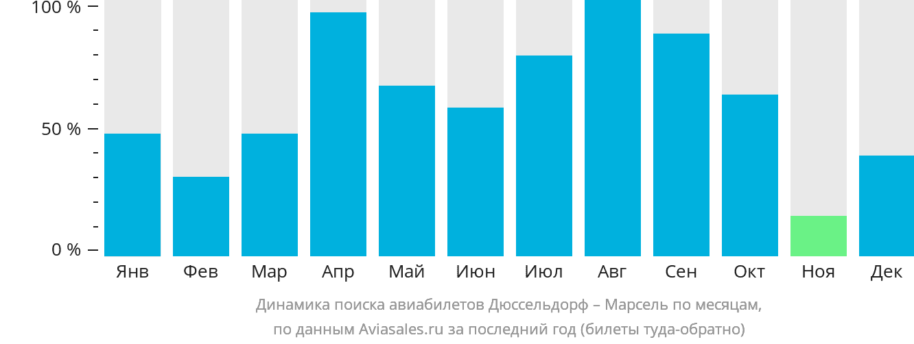 Динамика поиска авиабилетов из Дюссельдорфа в Марсель по месяцам