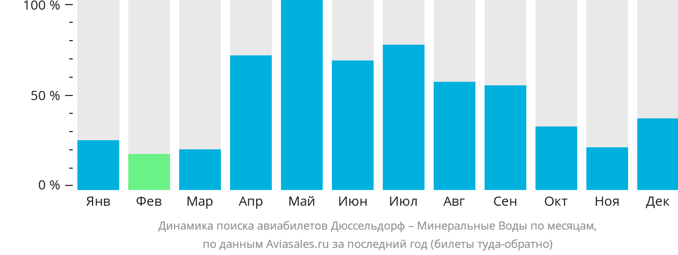 Динамика поиска авиабилетов из Дюссельдорфа в Минеральные Воды по месяцам
