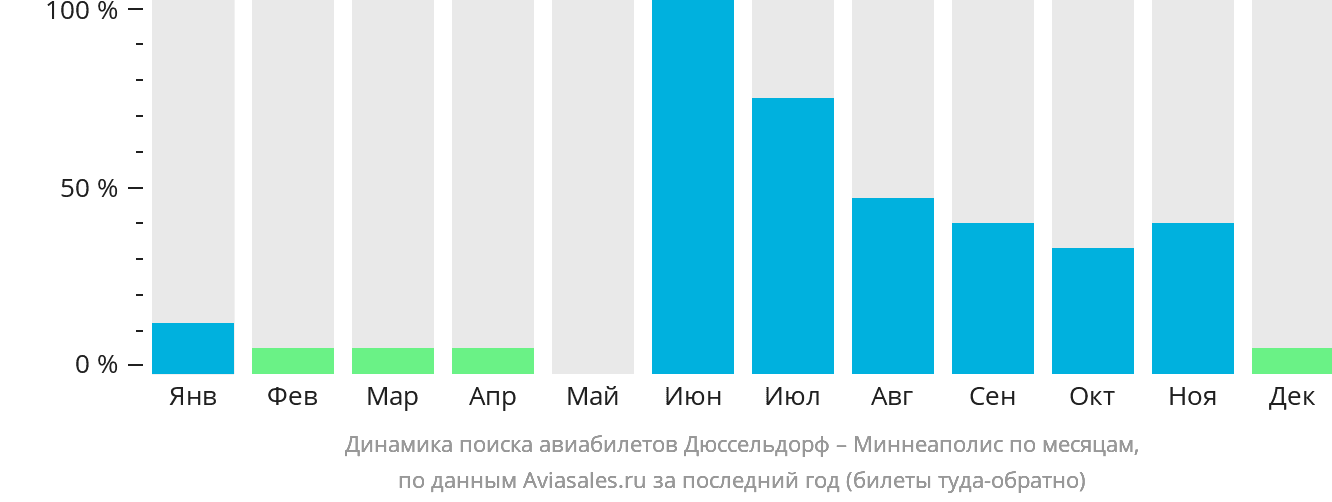 Динамика поиска авиабилетов из Дюссельдорфа в Миннеаполис по месяцам