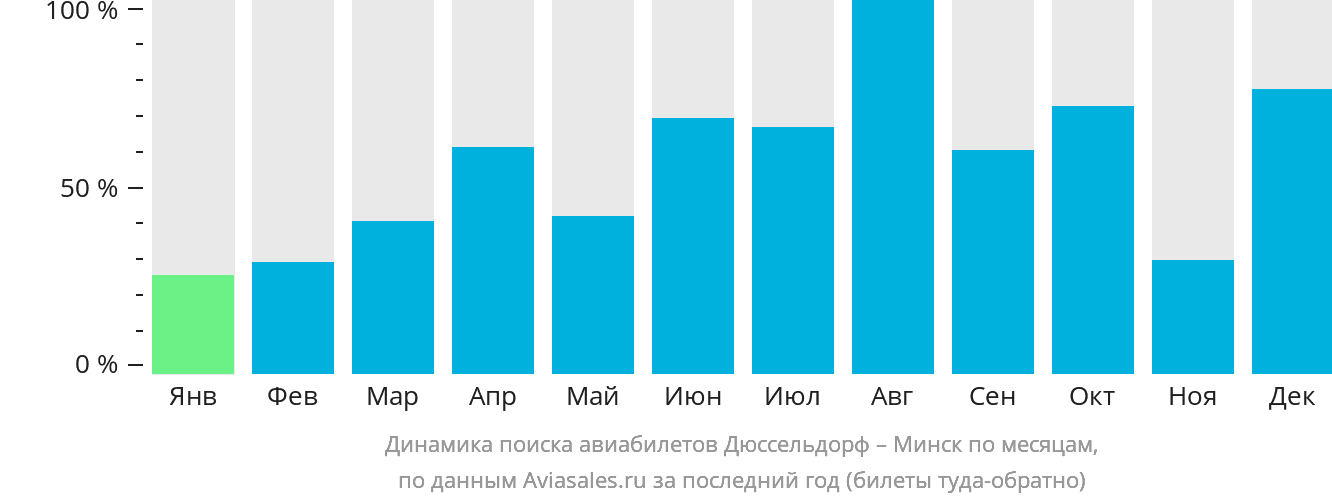 Динамика поиска авиабилетов из Дюссельдорфа в Минск по месяцам