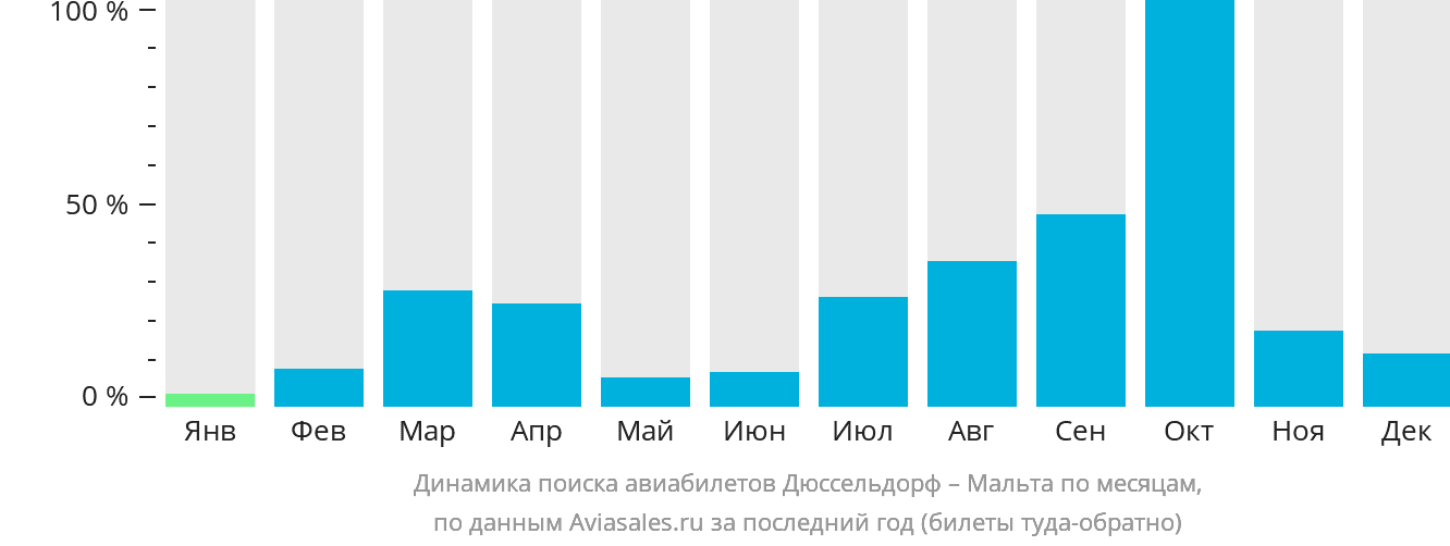 Динамика поиска авиабилетов из Дюссельдорфа на Мальту по месяцам