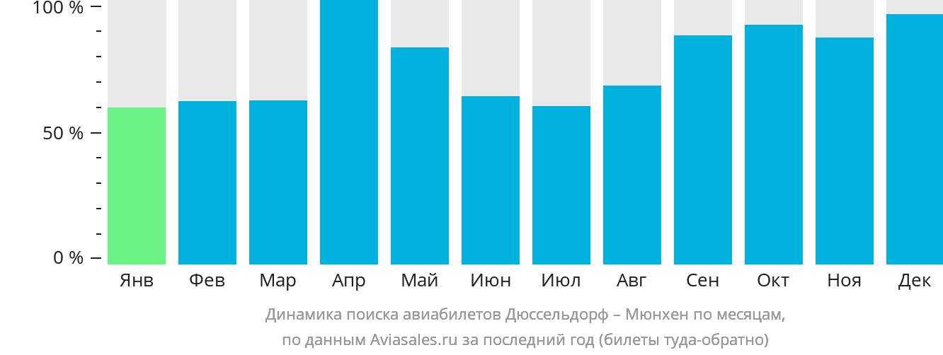 Динамика поиска авиабилетов из Дюссельдорфа в Мюнхен по месяцам