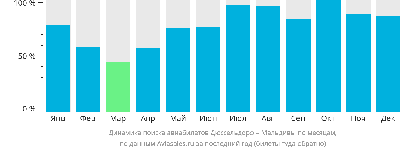 Динамика поиска авиабилетов из Дюссельдорфа на Мальдивы по месяцам