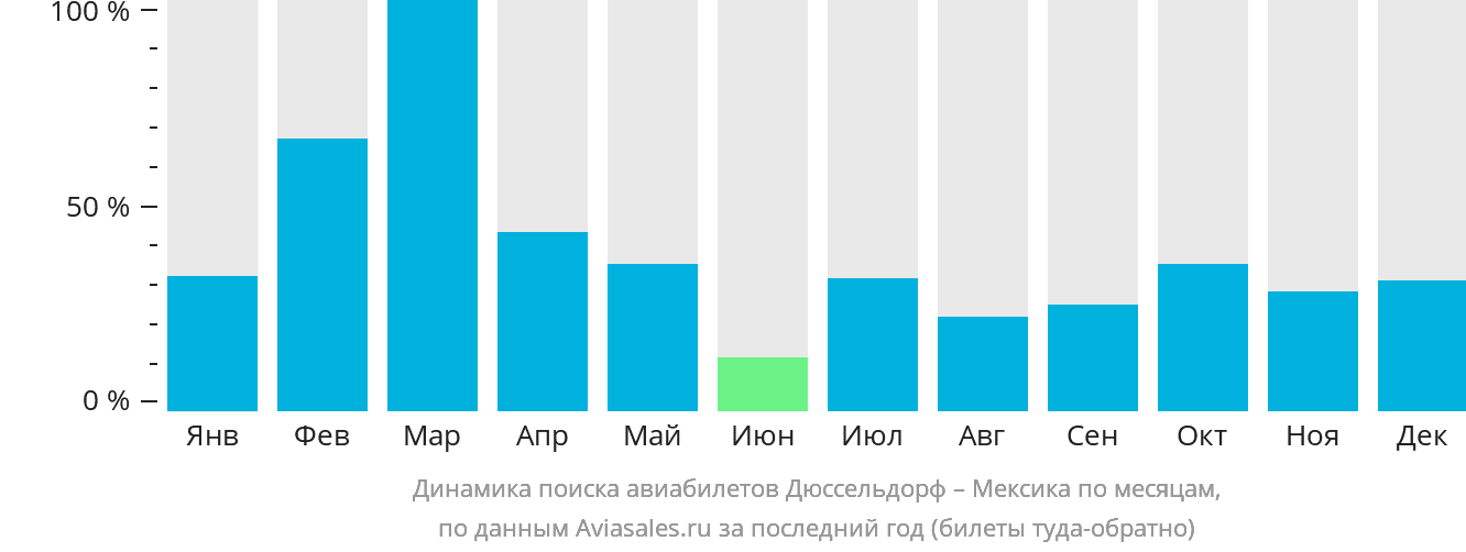Динамика поиска авиабилетов из Дюссельдорфа в Мексику по месяцам