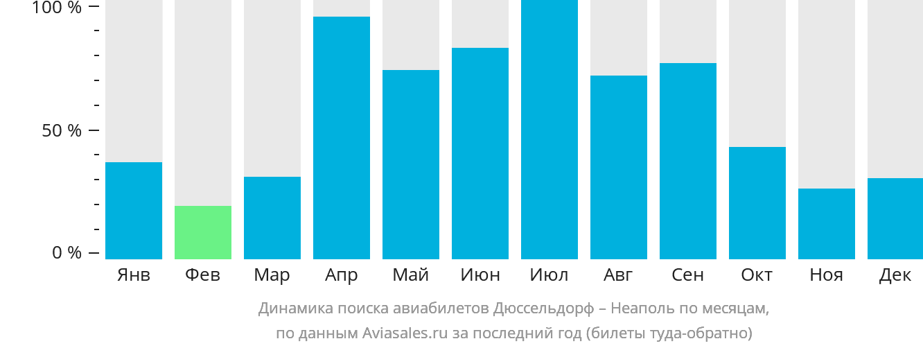 Динамика поиска авиабилетов из Дюссельдорфа в Неаполь по месяцам