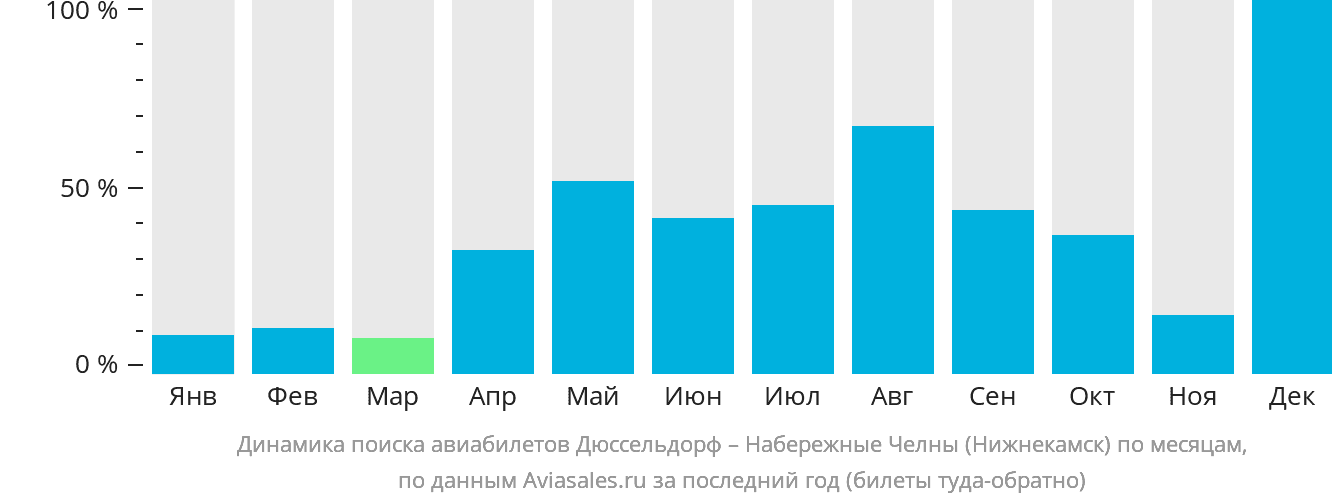 Динамика поиска авиабилетов из Дюссельдорфа в Набережные Челны (Нижнекамск) по месяцам