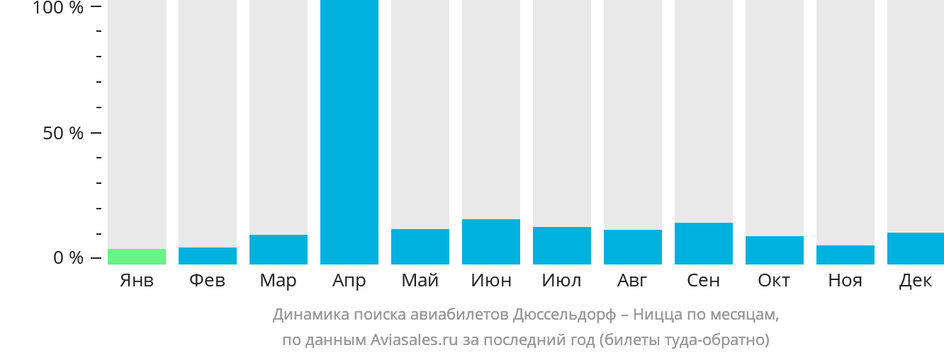 Динамика поиска авиабилетов из Дюссельдорфа в Ниццу по месяцам