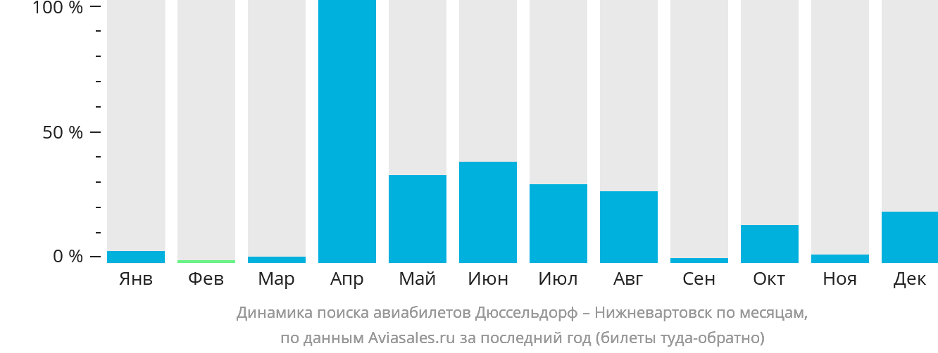 Динамика поиска авиабилетов из Дюссельдорфа в Нижневартовск по месяцам