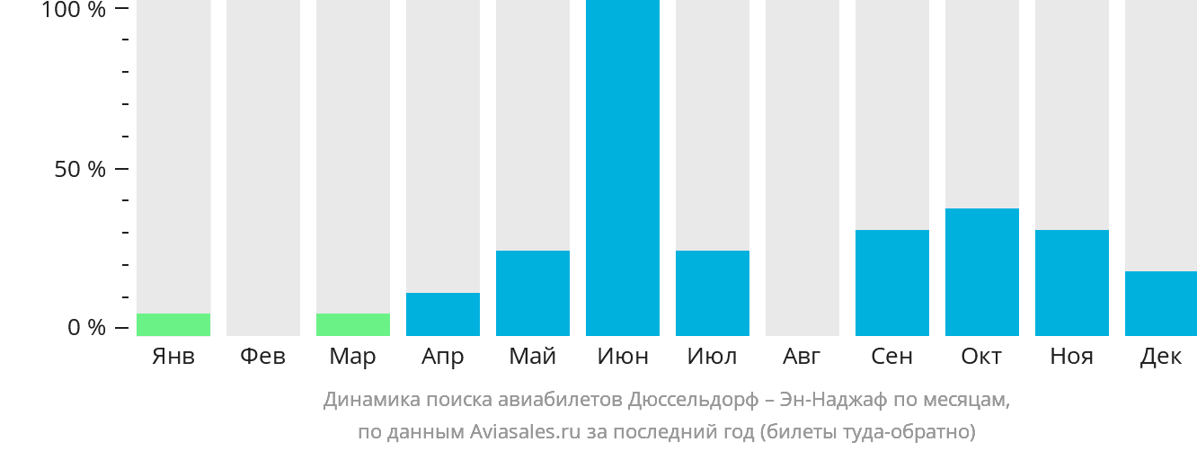 Динамика поиска авиабилетов из Дюссельдорфа в Эн-Наджаф по месяцам