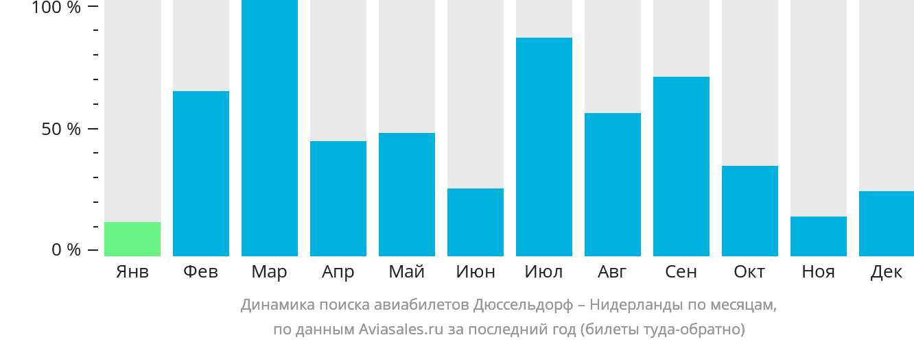Динамика поиска авиабилетов из Дюссельдорфа в Нидерланды по месяцам