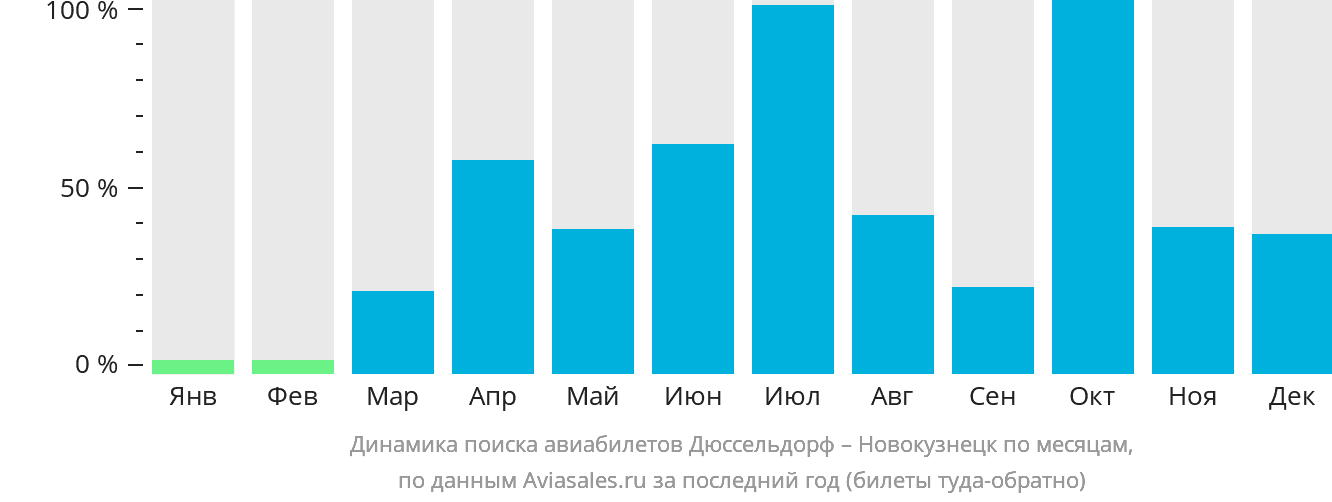 Динамика поиска авиабилетов из Дюссельдорфа в Новокузнецк по месяцам