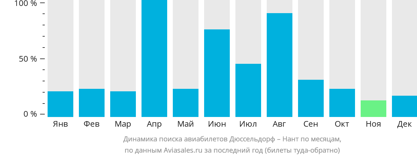 Динамика поиска авиабилетов из Дюссельдорфа в Нант по месяцам