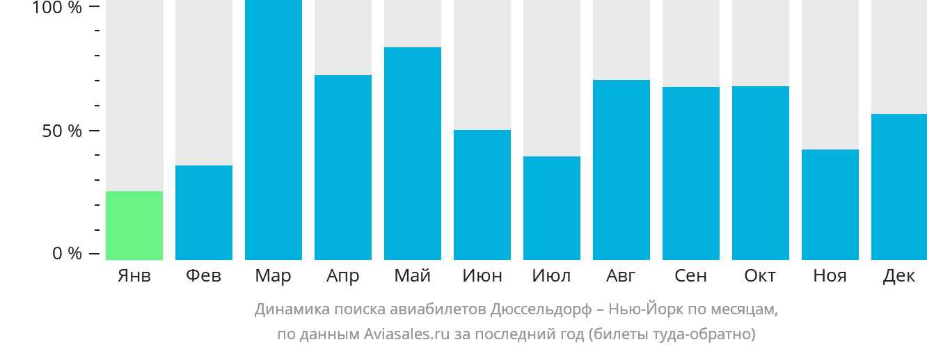 Динамика поиска авиабилетов из Дюссельдорфа в Нью-Йорк по месяцам