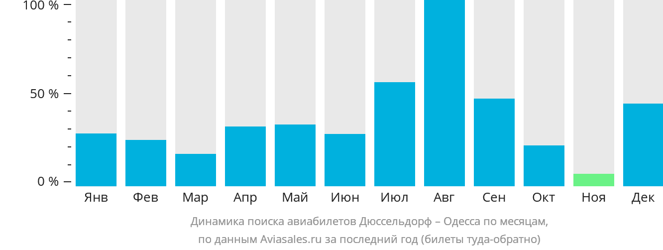 Динамика поиска авиабилетов из Дюссельдорфа в Одессу по месяцам