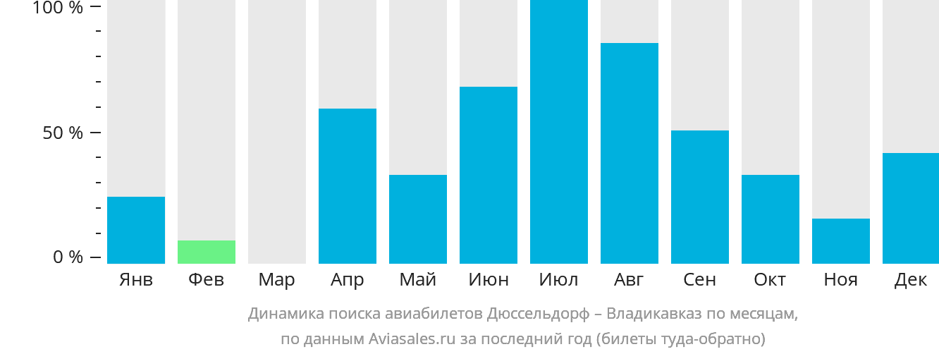 Динамика поиска авиабилетов из Дюссельдорфа во Владикавказ по месяцам