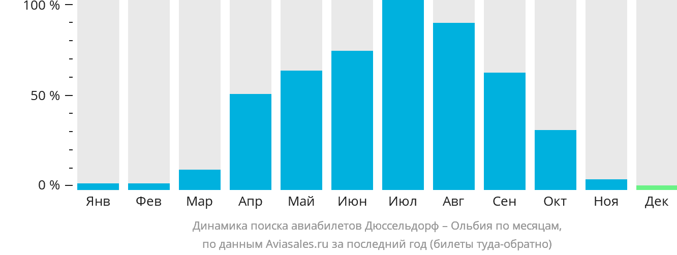 Динамика поиска авиабилетов из Дюссельдорфа в Ольбию по месяцам