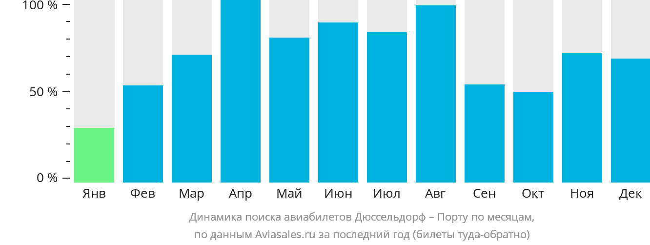 Динамика поиска авиабилетов из Дюссельдорфа в Порту по месяцам