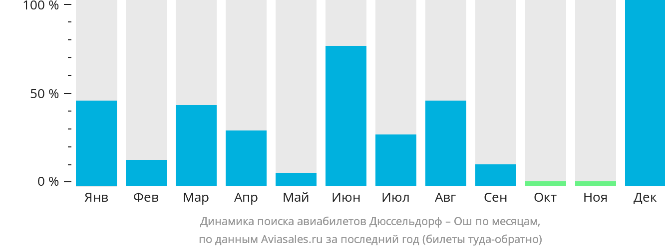 Динамика поиска авиабилетов из Дюссельдорфа в Ош по месяцам