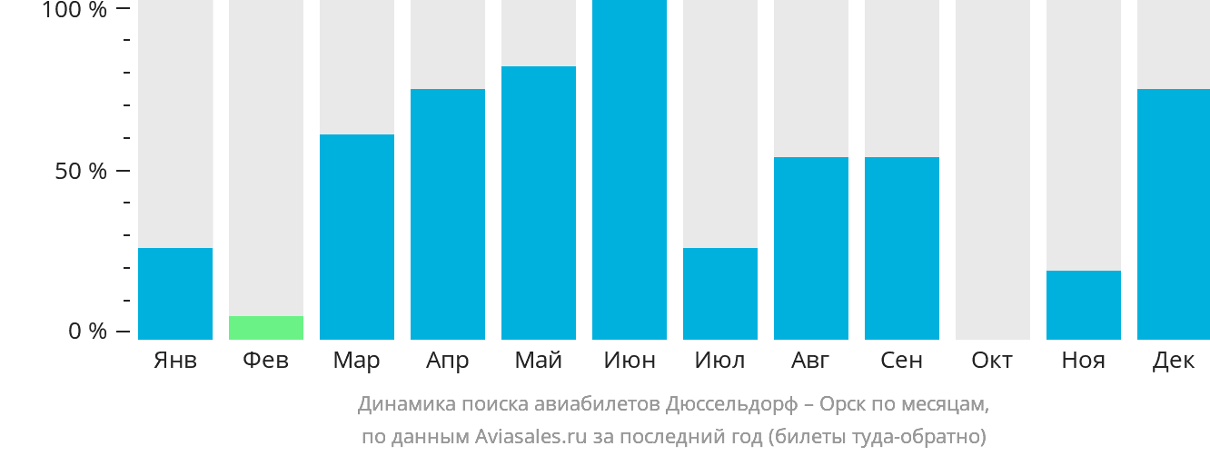 Динамика поиска авиабилетов из Дюссельдорфа в Орск по месяцам