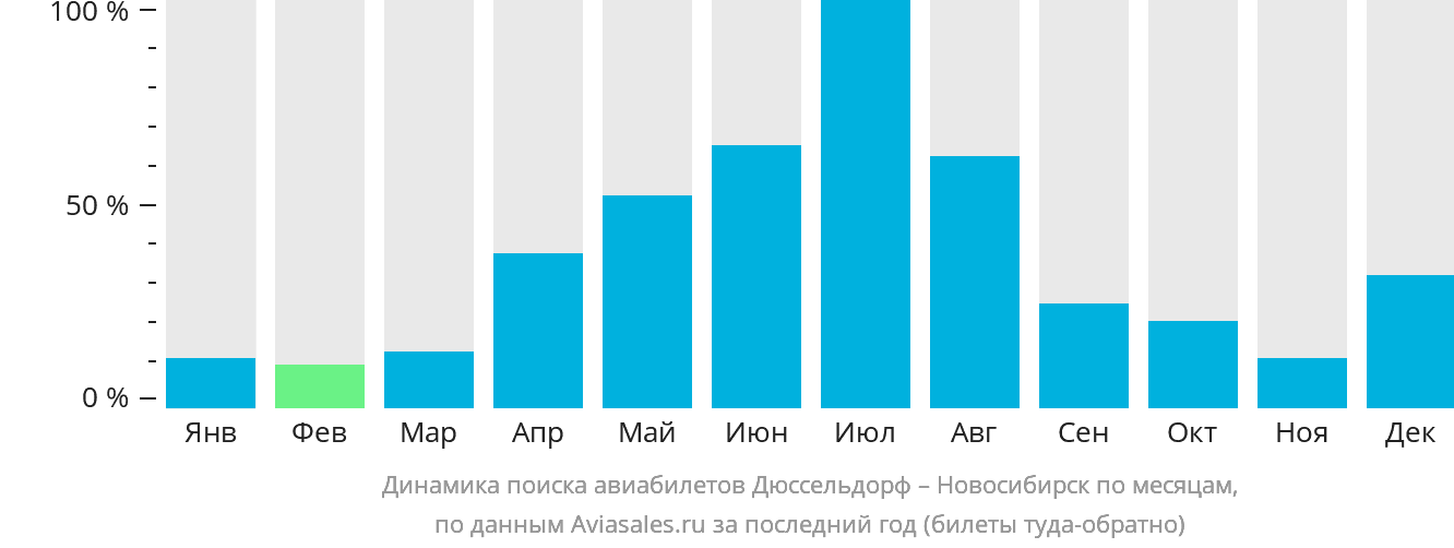 Динамика поиска авиабилетов из Дюссельдорфа в Новосибирск по месяцам