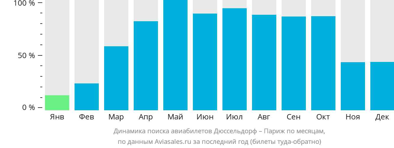 Динамика поиска авиабилетов из Дюссельдорфа в Париж по месяцам