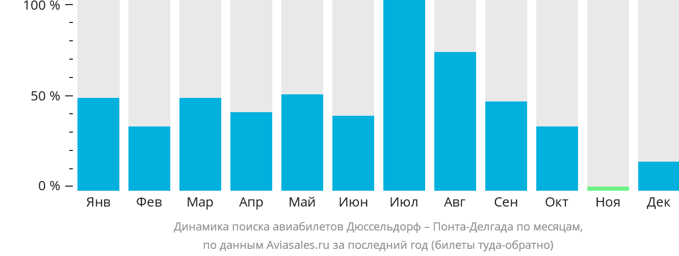 Динамика поиска авиабилетов из Дюссельдорфа в Понта-Делгаду по месяцам